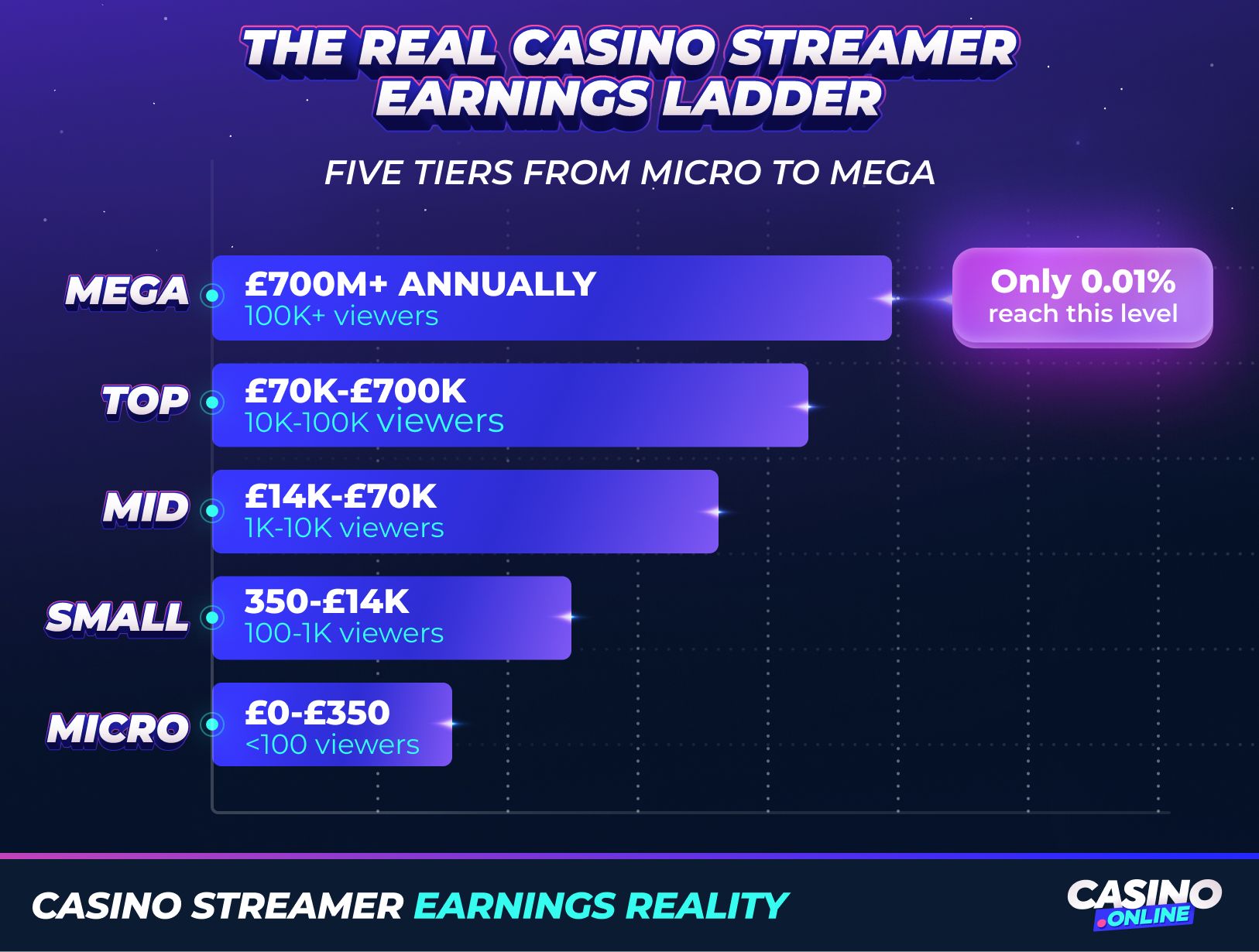 Infographic showing casino streamer earnings ladder, from micro to mega tier, with annual revenue ranges and viewer counts, illustrating real casino influencer income levels.